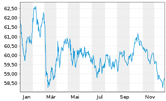 Chart De Volksbank N.V. EO-M.-T. Mortg.Cov.Bds 20(40) - 1 Jahr