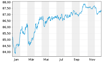 Chart Ontario Teachers Finance Trust 2020(30)Reg.S - 1 Jahr