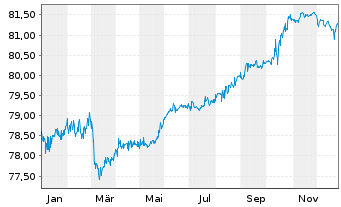 Chart China, People's Republic of EO-Notes 2020(35) - 1 Year