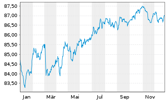 Chart Holcim Finance (Luxembg) S.A. Nts 20(20/31)Reg.S - 1 Year