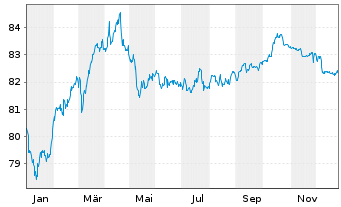 Chart TenneT Holding B.V. EO-Med.-Term Notes 2020(20/32) - 1 Jahr