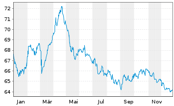 Chart TenneT Holding B.V. EO-Med.-Term Notes 2020(20/40) - 1 Jahr