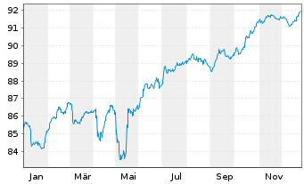 Chart Rum&auml;nien EO-Med.-Term Nts 2020(29)Reg.S - 1 Year