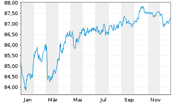 Chart Ontario, Provinz EO-Medium-Term Notes 2020(30) - 1 Jahr