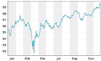 Chart ZF Finance GmbH MTN v.2020(2020/2027) - 1 Year
