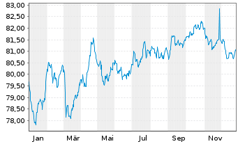 Chart Nestl&eacute; Finance Intl Ltd. EO-Med.T.Nts 2020(32/33) - 1 Jahr