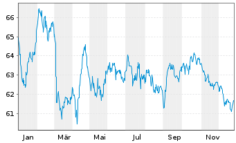 Chart Nestl&eacute; Finance Intl Ltd. EO-Med.T.Nts 2020(40/40) - 1 Jahr