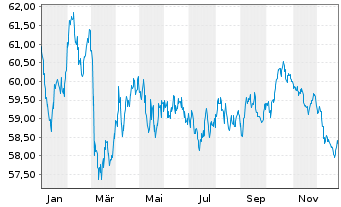 Chart Co&ouml;peratieve Rabobank U.A. Term Cov.Bds 2020(40) - 1 Year