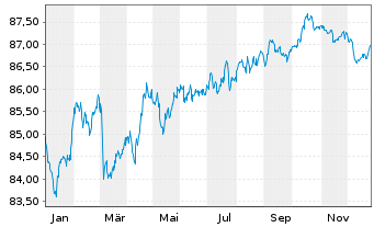 Chart Telia Company AB EO-Med.-Term Notes 2020(20/30) - 1 Jahr