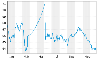 Chart National Grid Electr.Trans.PLC EO-MTN. 2020(40) - 1 Jahr