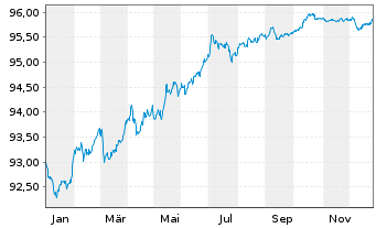 Chart Metso Oyj EO-Medium-Term Nts.2020(20/28) - 1 Year