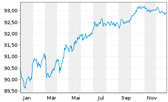 Chart Coca-Cola Europacific Pa. PLC EO-Notes 2020(20/28) - 1 Year