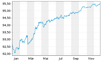 Chart United Overseas Bank Ltd. -T.Mortg.Cov.Bds 20(27) - 1 Jahr