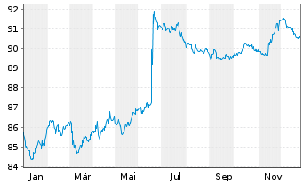 Chart Stora Enso Oyj EO-Medium-Term Nts 2020(20/30) - 1 Year