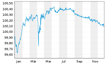 Chart Deutsche Lufthansa AG MTN v.2020(2026/2026) - 1 Jahr