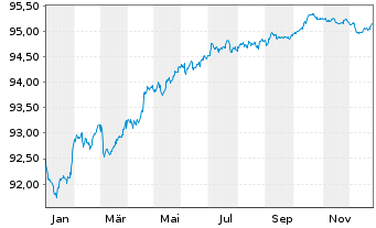 Chart Macquarie Group Ltd. EO-Medium-Term Notes 2020(28) - 1 Year