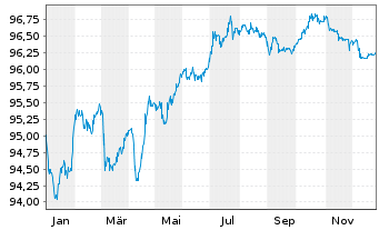 Chart Aeroporti di Roma S.p.A. EO-Med.T.Nts 2020(28/29) - 1 Jahr