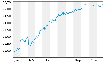 Chart Svenska Handelsbanken AB MTN 2020(27) - 1 Year
