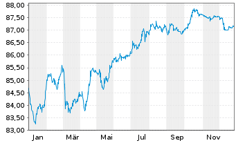 Chart Hera S.p.A. EO-Med.-Term Nts 2020(20/30) - 1 Year