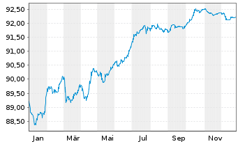 Chart Snam S.p.A. EO-Med.-T. Nts 2020(28/28) - 1 Year