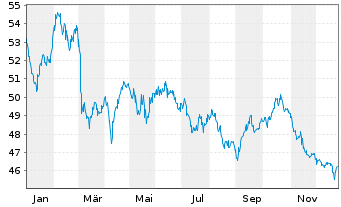 Chart Deutsche Bahn Finance GmbH Med.Term Notes 2020(50) - 1 Year
