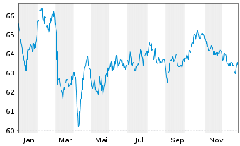 Chart BP Capital Markets PLC EO-Medium-Term Nts 2020(40) - 1 Jahr