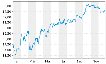 Chart M&ouml;lnlycke Holding AB EO-Med.Term Nts 2020(20/31) - 1 Year