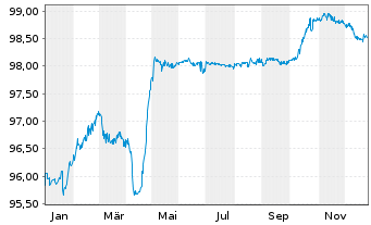 Chart Montenegro, Republik EO-Notes 2020(27/27) Reg.S - 1 Year