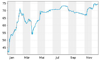 Chart Samhallsbyggnadsbola.I Nord AB Cap.2020(25/Und.) - 1 Year