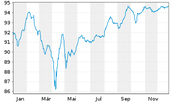 Chart VZ Vendor Financing II B.V. 2020(20/29)Reg.S - 1 Year