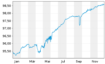 Chart Aroundtown SA EO-Med.-Term Notes 2020(20/26) - 1 Jahr