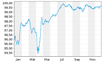 Chart ContourGlobal Power Hldgs S.A. 2020(20/28)Reg.S - 1 Year