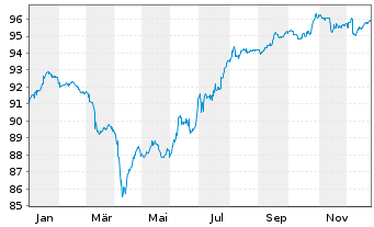 Chart Benin, Republik EO-Bonds 2021(30-32) Reg.S - 1 Jahr