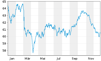 Chart Berkshire Hathaway Inc. EO-Notes 2021(21/41) - 1 Jahr