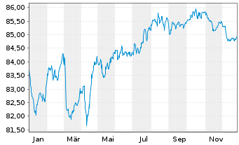 Chart Digital Intrepid Holding B.V. 2021(21/31)Reg.S - 1 Year