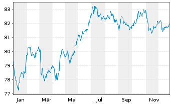 Chart BMW Finance N.V. EO-Medium-Term Notes 2021(33) - 1 Jahr