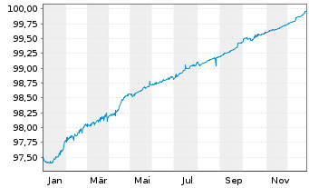 Chart BMW Finance N.V. EO-Medium-Term Notes 2021(26) - 1 Jahr