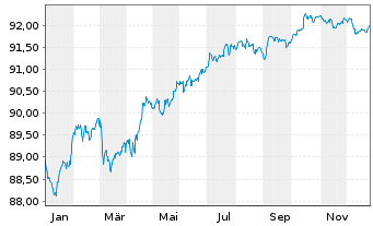 Chart ING Groep N.V. EO-FLR Med.-T. Nts 2021(29/30) - 1 Jahr