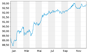 Chart Bayer AG EO-Anleihe v.21(21/29) - 1 Jahr