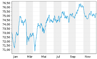 Chart Bayer AG EO-Anleihe v.21(21/36) - 1 Jahr
