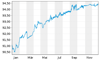 Chart Hems&ouml; Treasury Oyj EO-Medium-Term Nts 2021(21/28) - 1 Year
