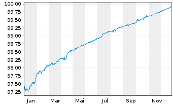 Chart Volkswagen Leasing GmbH Med.Term Nts.v.21(26) - 1 Year