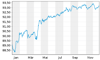 Chart Volkswagen Leasing GmbH Med.Term Nts.v.21(29) - 1 Year