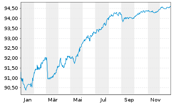 Chart Grand City Properties S.A. EO-MTN. 2021(21/28) - 1 Year