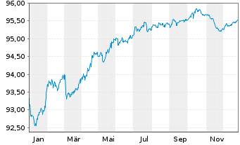 Chart Athene Global Funding EO-Med.Term Notes 2021(28) - 1 Jahr