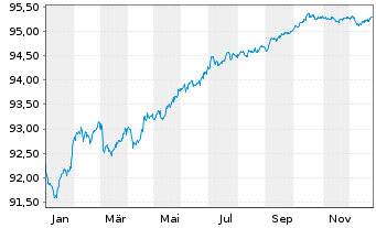 Chart Swedbank AB EO-Non-Preferred MTN 2021(28) - 1 Year