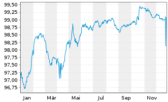 Chart Abertis Infraestruct. Fin. BV Nts.2021(21/Und.) - 1 Jahr