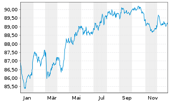 Chart EXOR N.V. EO-Notes 2021(21/31) - 1 Year