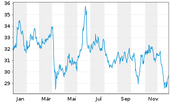 Chart WisdomTree Energy Enhanced - EUR Daily Hedged - 1 Jahr