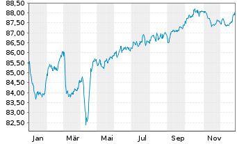 Chart Logicor Financing S.&agrave;.r.l. EO-MTN. 2021(21/31) - 1 Jahr